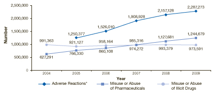 chart on Drug-Related Emergency Department (ED) Visits, by Type of Visit: 2004 to 2009 - click to enlarge image