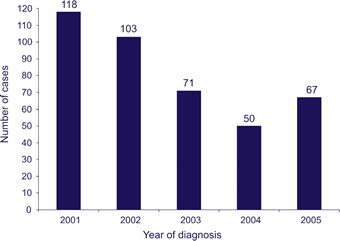 Year of diagnosis : number of cases
2001 : 118
2002 : 103
2003 : 71
2004 : 50
2005 : 67