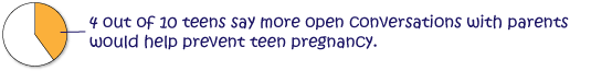 4 out of 10 teens say more open conversations with parents would help prevent teen pregnancy.