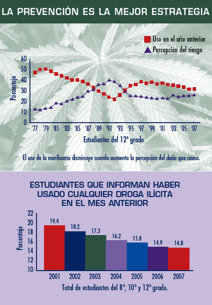 El consumo de drogas ilícitas por adolescentes disminuyó en un 24 por ciento del 2001 al 2007. La prevención juega un papel esencial en la disminución del consumo de drogas.