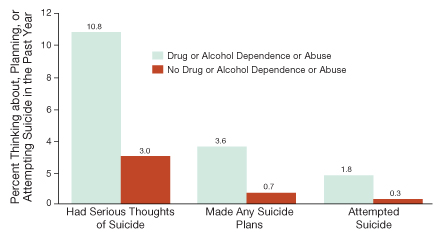 chart on Suicidality by Substance Abuse or Dependence among Adults: 2009-click to enlarge image