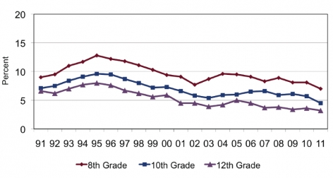 Graph shows a decline from 1991 to 2011