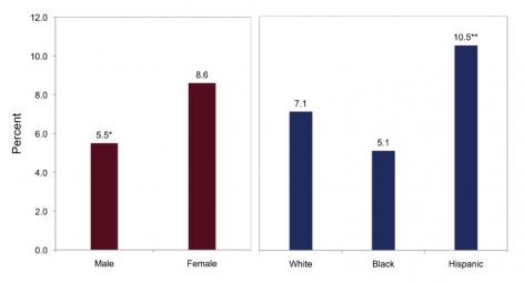 Male: 5.5%*, Female: 8.6%, White 7.1%, Black: 5.1%, Hispanic: 10.5%**