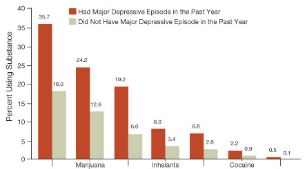chart on Past-Year Substance Use  among Youth, by Major Depressive Episode: 2009 - click to enlarge image