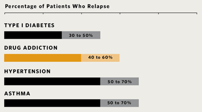 Percentage of patients who relapse: Type 1 Diabetes: 30-50%, Drug Addiction: 40-50%, Hypertension: 50-70%, Asthma: 50-70%