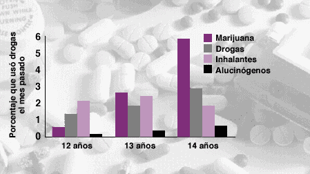 Imagen que muestra el uso ilícito de drogas entre jóvenes de 12 a 14 años de edad