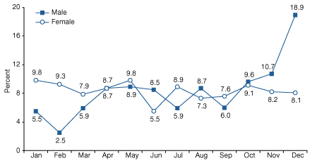 chart on Monthly Variations in Drug-Related ER Visits Involving Suicide Attempts by Adolescents Age 12 to 17, by Gender - click to enlarge image