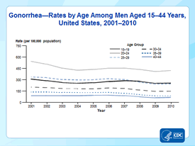 This time series graph shows the rate per 100,000 population of gonorrhea in U.S. men 15-44 years of age in the United States, in five year increment age groups (15-19, 20-24, 25-29, 30-34, 35-39, and 40-44), for the years 2001 through 2010.  