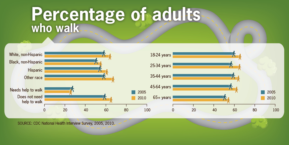 PThis diagram shows that when destinations such as work (35%), school or church (46%), shopping (40%), fun (60%) that are within 1 mile, many more people walk than when these destinations are within 3-4 miles. Then the percent walking drops to 1%, unless they are walking for fun (5%).