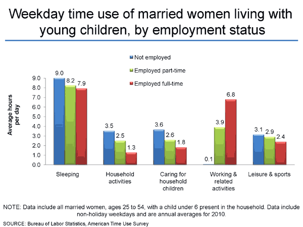 Weekday time use of married women living with young children, by employment status