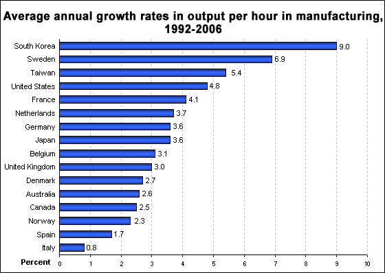 Average annual growth rates in output per hour, for manufacturing, 1992-2006