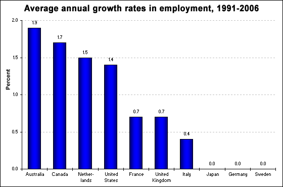 Average annual growth rates in employment, 1991-2006