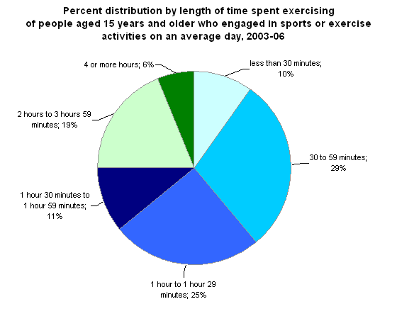 Percent distribution by length of time spent exercising of people aged 15 years and older who engaged in sports or exercise activities on an average day, 2003-2006
