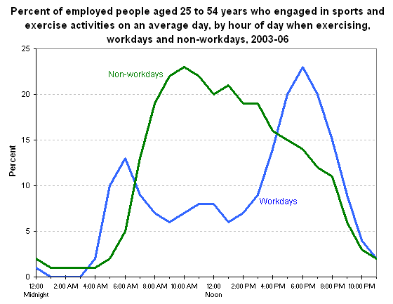 Percent of employed people aged 25 to 54 years who engaged in sports and exercise activities on an average day, by hour of day when exercising, 
workdays and non-workdays, 2003-06