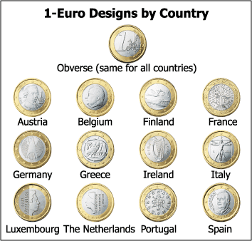 Photo of 1-euro coins from all countries