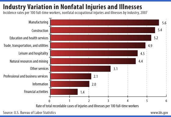 Incidence rates per 100 full-time workers, nonfatal occupational injuries and illnesses by industry, 2007