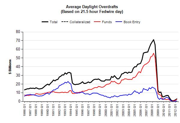 Chart of average daylight overdrafts, based on a 21.5-hour Fedwire day