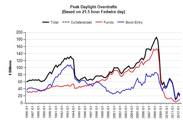Chart of peak daylight overdrafts, based on a 21.5-hour Fedwire day