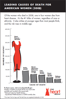2008 infograph comparing the leading causes of death among women. The chart shows heart disease as the #1 killer of women.