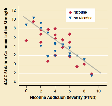 A scatterplot shows the strength of functional connectivity in the circuit between the dorsal anterior cingulate cortex and the striatum as a function of nicotine addiction severity, as measured by the Fagerström test. Two sets of points are presented: with and without a nicotine patch. Both sets show the same linear relationship: The circuit strength falls as the nicotine addiction severity increases.