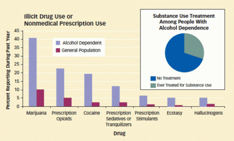 This figure includes a bar graph and a pie chart. The bar graph shows the percentage (on the y-axis) of either alcohol-dependent adults or the general population reporting use during the past year of each of seven categories (on the x-axis)