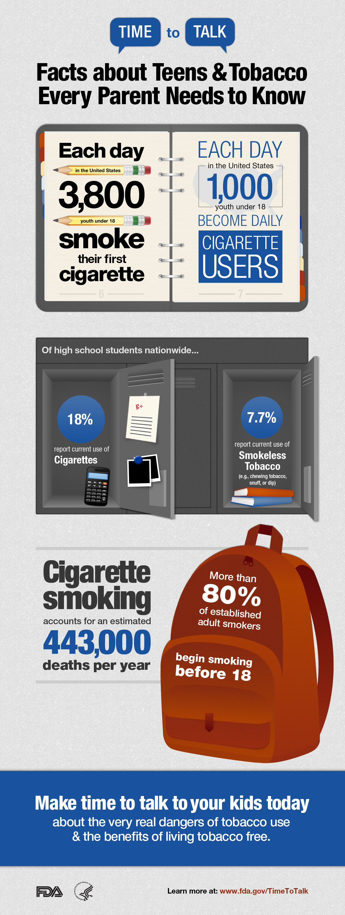 Each day in the U.S. 3,800 youth under 18 smoke their first cigarette and 1,000 youth under 18 become daily cigarette users. Of U.S. high school students, 18% report current use of cigarettes and 7.7% report current use of smokeless tobacco. Cigarette smoking accounts for an estimated 443,000 deaths per year. More than 80% of established adult smokers begin before 18. Talk to your kids today about the dangers of tobacco use and the benefits of living tobacco free.  www.fda.gov/TimeToTalk