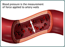 Diagram displaying what blood pressure is