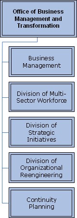 Org Chart for The Assistant Secretary for Administration (ASA) created the Office of Business Management and Transformation (OBT)