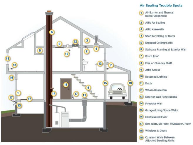 Save on heating and cooling costs by checking for air leaks in common trouble spots in your home.
