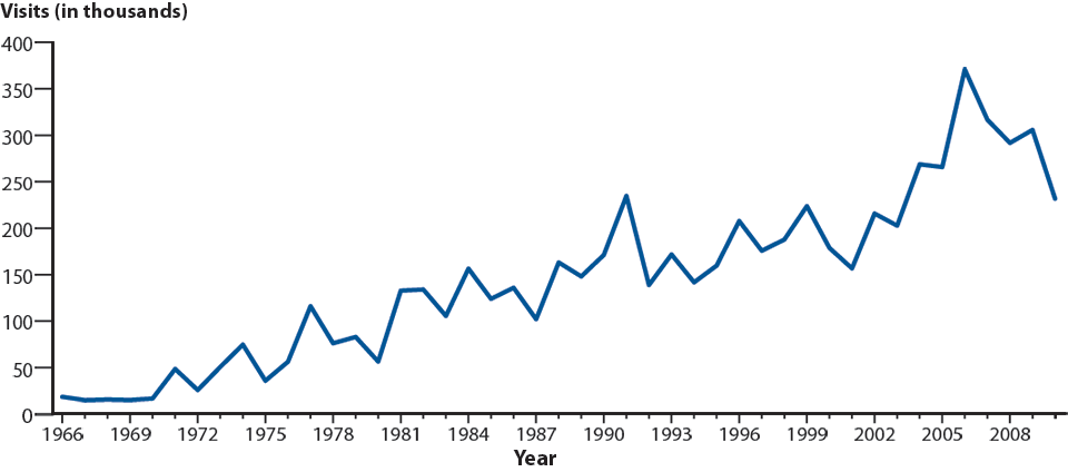 Genital herpes—Initial visits to physicians’ offices: United States, 1966–2010