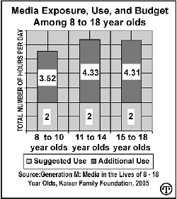 Chart depicting media exposure, use and budget among 8 to 18 year olds