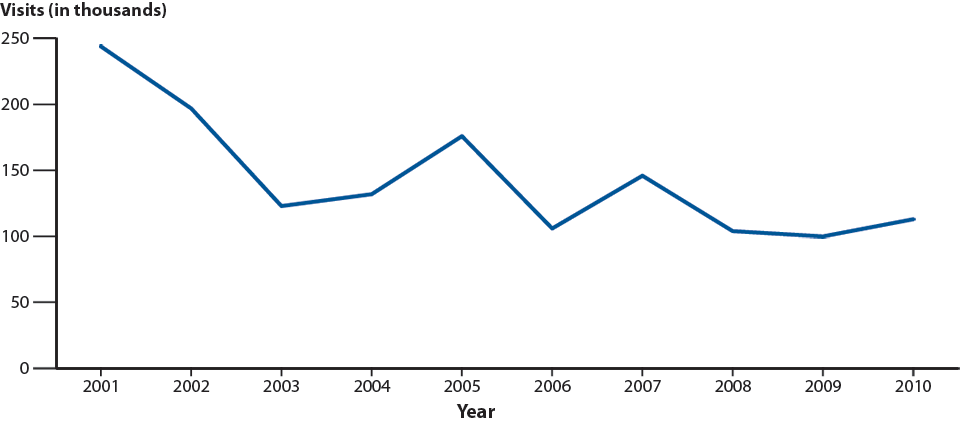 Pelvic Inflammatory Disease—Initial Visits to Physicians’ Offices by Women Aged 15–44 Years, United States, 2000–2010 