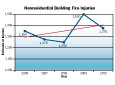 Nonresidential Building Fire Trends 2006-2010 - Injuries