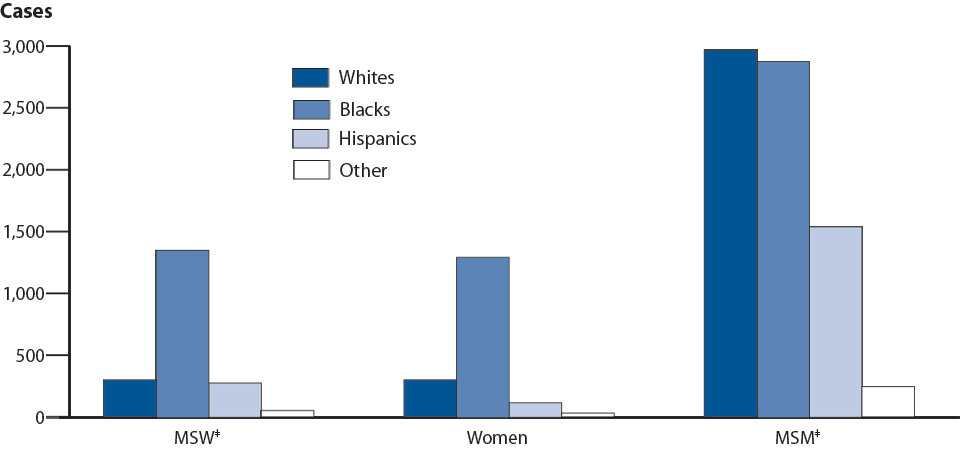 Primary and Secondary Syphilis—Reported Cases by Sex, Sexual Behavior, and Race/Ethnicity, United States, 2010
