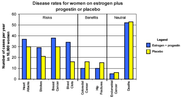 Chart:  Disease rates for women on estrogen plus progestin or placebo
