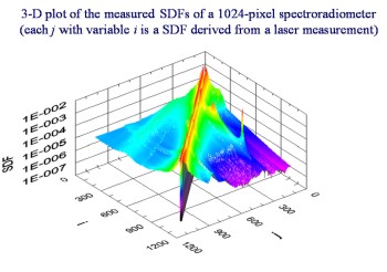 3D plot of the measured SDFs of a 1024-pixel spectroradiometer (each j with variable i is a SDF-derived from a laser measurement)