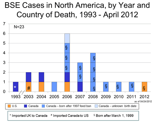 BSE Cases in North America, by Year and Country of Death, 1993-2012