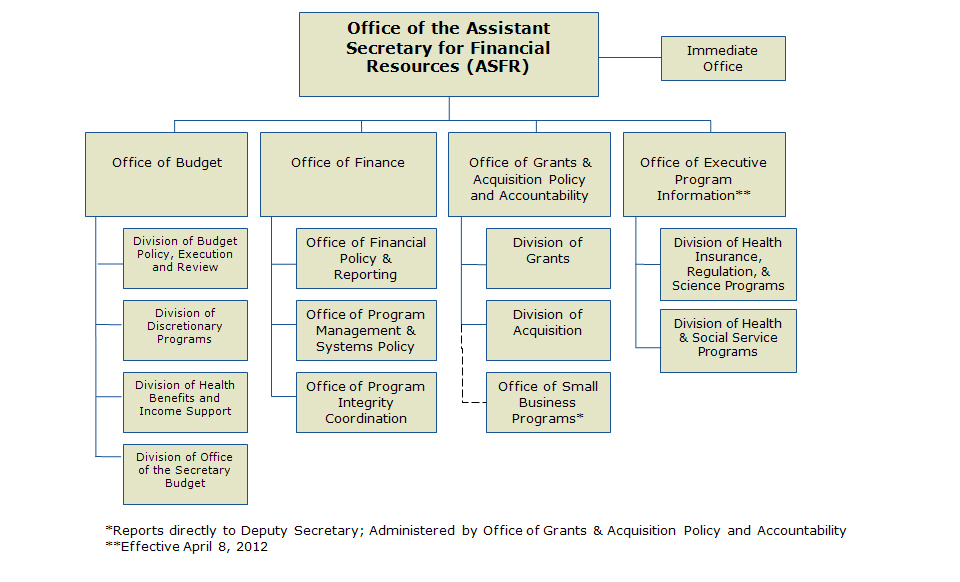 Office of the Assistant Secretary for Financial Resources (ASFR)