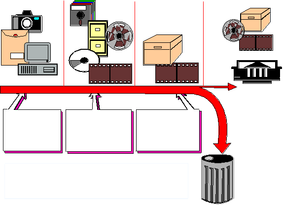 Records Life Cycle