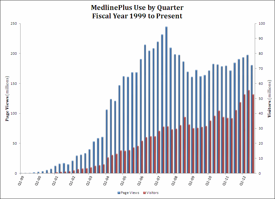 Bar graph showing MedlinePlus use by quarter