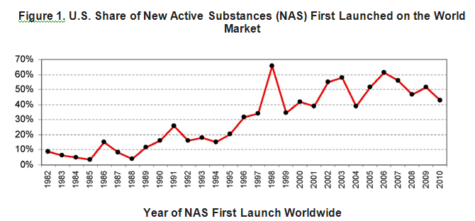 Figure 1. U.S. Share of New Active Substances (NAS) First Launched on the World Market