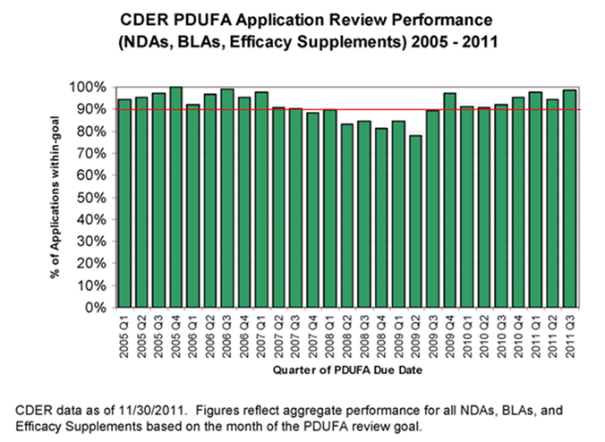 Figures reflect aggregate performance for all NDAs, BLAs and Efficacy Supplements based on the month of the PDUFA review goal. 