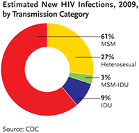 In 2009, 61% of new HIV infections occurred in men who have sex with men, or MSM. Twenty seven percent of new infections were in heterosexuals, 9% were in injection drug users, and 3% were in MSM who were also injection drug users.

