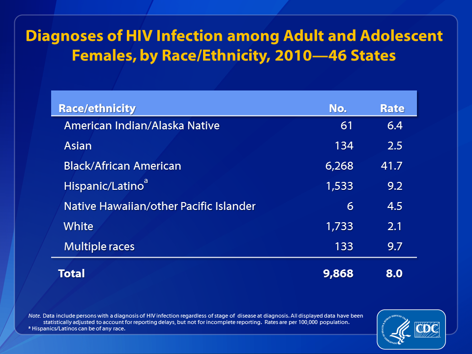 Slide 16: Diagnoses of HIV Infection among Adult and Adolescent Females, by Race/Ethnicity, 2010—46 States.

This slide shows the estimated numbers and rates of diagnoses of HIV infection among female adults and adolescents in the 46 states with long-term confidential name-based HIV infection reporting.
 
For female adults and adolescents, the estimated rate of diagnoses of HIV infection among blacks/African Americans (41.7) was approximately 20 times as high as the rate for white females (2.1) and approximately 4.5 times as high as the rate for Hispanic/Latino females (9.2).  
 
Relatively few diagnoses of HIV infection were among American Indian/Alaska Native (6.4), Asian (2.5) and Native Hawaiian/other Pacific Islander (4.5) females and females reporting multiple races (9.7); however, the rates for these populations were all higher than the rates for white females.
 
The following 46 states have had laws or regulations requiring confidential name-based HIV infection reporting since at least January 2007 (and reporting to CDC since at least June 2007): Alabama, Alaska, Arizona, Arkansas, California, Colorado, Connecticut, Delaware, Florida, Georgia, Idaho, Illinois, Indiana, Iowa, Kansas, Kentucky, Louisiana, Maine, Michigan, Minnesota, Mississippi, Missouri, Montana, Nebraska, Nevada, New Hampshire, New Jersey, New Mexico, New York, North Carolina, North Dakota, Ohio, Oklahoma, Oregon, Pennsylvania, Rhode Island, South Carolina, South Dakota, Tennessee, Texas, Utah, Virginia, Washington, West Virginia, Wisconsin, and Wyoming.
 
Data include persons with a diagnosis of HIV infection regardless of stage of disease at diagnosis. All displayed data are estimates. Estimated numbers resulted from statistical adjustment that accounted for reporting delays, but not for incomplete reporting. Hispanics/Latinos can be of any race.