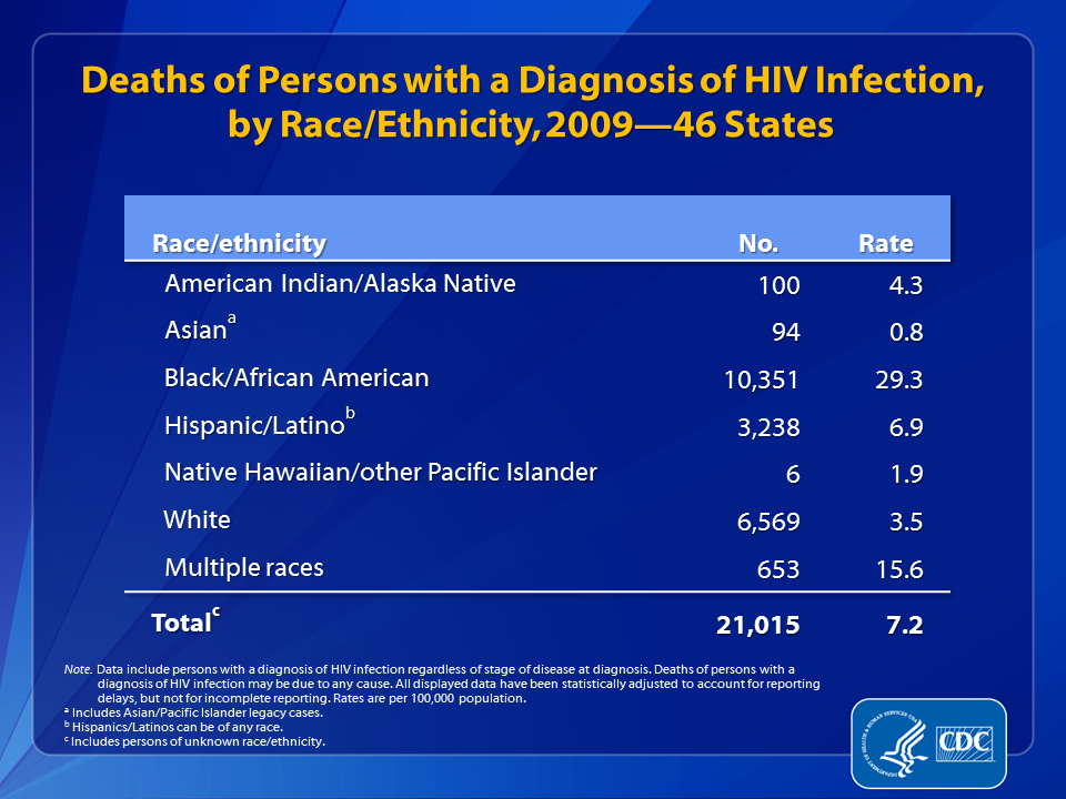 Slide 17: Deaths of Persons with a Diagnosis of HIV Infection, by Race/Ethnicity, 2009—46 States.
                                        
During 2009, there were an estimated 21,015 deaths of persons with a diagnosis of HIV infection.  Of these, blacks/African Americans were affected at the highest rate (29.3 deaths per 100,000 population). Similarly, blacks/African Americans accounted for an estimated 49% of all deaths of persons with a diagnosis of HIV infection during 2009.  Hispanics/Latinos accounted for approximately 15% of deaths in 2008, at a rate of 6.9 per 100,000 population.  Whites accounted for 31% of all deaths of persons with a diagnosis of HIV infection, at a rate of 3.5 per 100,000 population.
 
Relatively few deaths were among persons of other races/ethnicities; the rate per 100,000 population of deaths among American Indians/Alaska Natives was 4.3, among Asians was 0.8, among Native Hawaiians/other Pacific Islanders was 1.9, and among persons reporting multiple races was 15.6.
 
The following 46 states have had laws or regulations requiring confidential name-based HIV infection reporting since at least January 2007 (and reporting to CDC since at least June 2007): Alabama, Alaska, Arizona, Arkansas, California, Colorado, Connecticut, Delaware, Florida, Georgia, Idaho, Illinois, Indiana, Iowa, Kansas, Kentucky, Louisiana, Maine, Michigan, Minnesota, Mississippi, Missouri, Montana, Nebraska, Nevada, New Hampshire, New Jersey, New Mexico, New York, North Carolina, North Dakota, Ohio, Oklahoma, Oregon, Pennsylvania, Rhode Island, South Carolina, South Dakota, Tennessee, Texas, Utah, Virginia, Washington, West Virginia, Wisconsin, and Wyoming.
 
Data include persons with a diagnosis of HIV infection regardless of stage of disease at diagnosis. All displayed data are estimates. Estimated numbers resulted from statistical adjustment that accounted for reporting delays, but not for incomplete reporting.
 
Hispanics/Latinos can be of any race.
 
Deaths of persons with a diagnosis of HIV infection may be due to any cause (may or may not be related to their HIV infection).