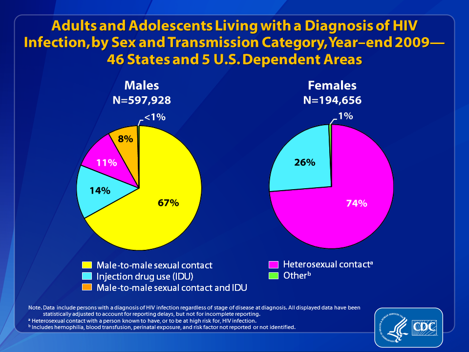 Slide 19: Adults and Adolescents Living with a Diagnosis of HIV Infection, by Sex and Transmission Category, year–end 2009—46 States and 5 U.S. Dependent Areas.
                                        
This slide presents the percentage distribution of adults and adolescents* living with a diagnosis of HIV infection by sex and transmission category at the end of 2009 in the 46 states and 5 U.S dependent areas with long-term confidential name-based HIV infection reporting.
 
Among male adults and adolescents living with a diagnosis of HIV infection at the end of 2009, 67% of infections were attributed to male-to-male sexual contact. An estimated 14% of infections were attributed to injection drug use, and 11% to heterosexual contact.  Approximately 8% of infections were attributed to male-to-male sexual contact and injection drug use.  
 
Among female adults and adolescents living with a diagnosis of HIV infection at the end of 2009, 74% of infections were attributed to heterosexual contact and 26% to injection drug use. 
 
The following 46 states have had laws or regulations requiring confidential name-based HIV infection reporting since at least January 2007 (and reporting to CDC since at least June 2007): Alabama, Alaska, Arizona, Arkansas, California, Colorado, Connecticut, Delaware, Florida, Georgia, Idaho, Illinois, Indiana, Iowa, Kansas, Kentucky, Louisiana, Maine, Michigan, Minnesota, Mississippi, Missouri, Montana, Nebraska, Nevada, New Hampshire, New Jersey, New Mexico, New York, North Carolina, North Dakota, Ohio, Oklahoma, Oregon, Pennsylvania, Rhode Island, South Carolina, South Dakota, Tennessee, Texas, Utah, Virginia, Washington, West Virginia, Wisconsin, and Wyoming. The 5 U.S. dependent areas include American Samoa, Guam, the Northern Mariana Islands, Puerto Rico and the U.S. Virgin Islands.
 
Data include persons with a diagnosis of HIV infection regardless of stage of disease at diagnosis. All displayed data are estimates. Estimated numbers resulted from statistical adjustment that accounted for reporting delays, but not for incomplete reporting.
 
Heterosexual contact is with a person known to have, or to be at high risk for, HIV infection.
 
*Persons living with a diagnosis of HIV infection by transmission category are classified as adult or adolescent based on age at diagnosis.

