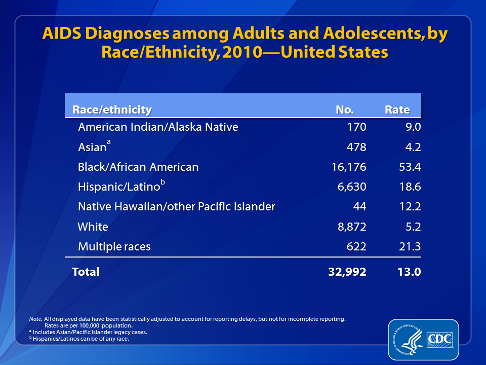Slide 28: AIDS Diagnoses among Adults and Adolescents, by Race/Ethnicity, 2010 — United States.
                                        
The estimated rate (per 100,000 population) of AIDS diagnoses among adults and adolescents in 2010 for blacks/African Americans (53.4) was approximately 10 times the rate for whites (5.2) and nearly 3 times the rate for Hispanics/Latinos (18.6).  
 
Relatively few cases were diagnosed among Asians, American Indians/Alaska Natives, Native Hawaiians/other Pacific Islanders, and persons reporting multiple races, although the rates for American Indians/Alaska Natives (9.0), Native Hawaiians/other Pacific Islanders (12.2), and persons reporting multiple races (21.3) were higher than that for whites. The rate of AIDS diagnoses among Asians was 4.2 in 2010.
 
All displayed data are estimates. Estimated numbers resulted from statistical adjustment that accounted for reporting delays, but not for incomplete reporting. 
 
The Asian category includes Asian/Pacific Islander legacy cases (cases that were diagnosed and reported under the old race/ethnicity classification system).  
 
Hispanics/Latinos can be of any race