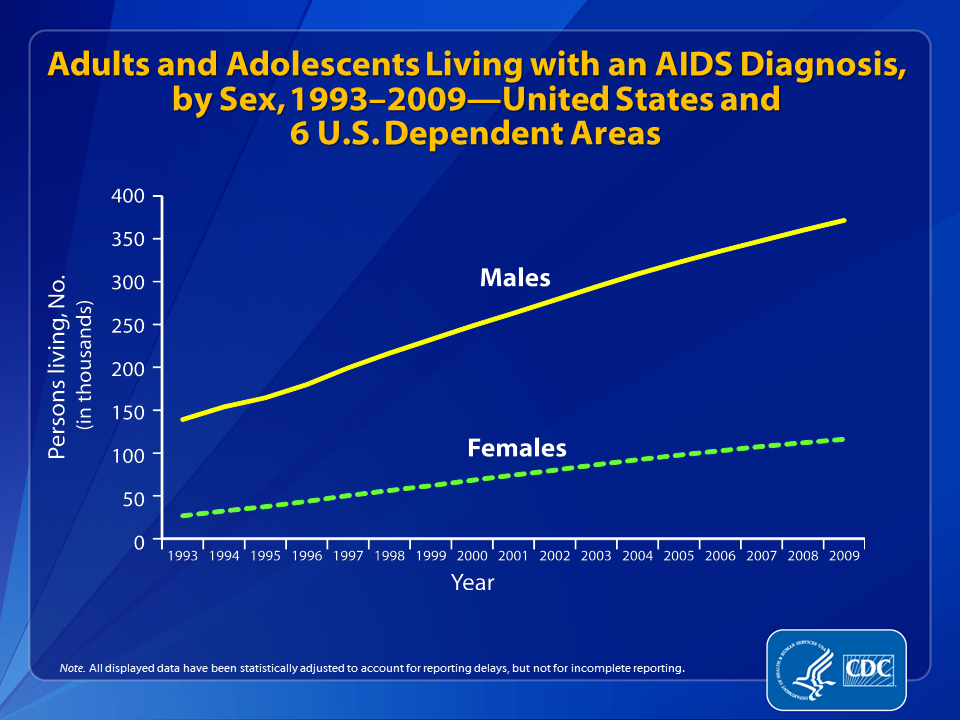 Slide 30: Adults and Adolescents Living with an AIDS Diagnosis, by Sex, 1993–2009—United States and 6 U.S. Dependent Areas                             

This slide shows increases in the number of adults and adolescents living with an AIDS diagnosis in the United States and dependent areas from 1993 through the end of 2009. 

The increase is due primarily to the widespread use of highly active antiretroviral therapy, introduced in 1996, which has delayed the progression of AIDS to death.

At the end of 2009, an estimated 487,414 adults and adolescents were living with an AIDS diagnosis; of these, 76% were male and 24% were female. 

All displayed data are estimates. Estimated numbers resulted from statistical adjustment that accounted for reporting delays, but not for incomplete reporting. Persons living with an AIDS diagnosis are classified as adult or adolescent based on age at end of 2009.
