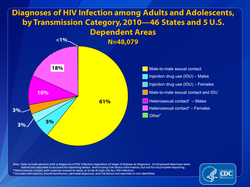 Slide 4: Diagnoses of HIV Infection among Adults and Adolescents, by Transmission Category, 2010—46 States and 5 U.S. Dependent Areas.
                                        
In 2010, among adults and adolescents diagnosed with HIV infection in the 46 states and 5 U.S. dependent areas with long-term confidential name-based HIV infection reporting, an estimated 61% of all diagnosed infections were attributed to male-to-male sexual contact. An estimated 18% of all diagnosed infections were attributed to heterosexual contact for females and 10% for males. An estimated 5% of all diagnosed infections were attributed to injection drug use for males and 3% for females. Approximately 3% of diagnosed infections were attributed to male-to-male sexual contact and injection drug use.
 
The following 46 states have had laws or regulations requiring confidential name-based HIV infection reporting since at least January 2007 (and reporting to CDC since at least June 2007): Alabama, Alaska, Arizona, Arkansas, California, Colorado, Connecticut, Delaware, Florida, Georgia, Idaho, Illinois, Indiana, Iowa, Kansas, Kentucky, Louisiana, Maine, Michigan, Minnesota, Mississippi, Missouri, Montana, Nebraska, Nevada, New Hampshire, New Jersey, New Mexico, New York, North Carolina, North Dakota, Ohio, Oklahoma, Oregon, Pennsylvania, Rhode Island, South Carolina, South Dakota, Tennessee, Texas, Utah, Virginia, Washington, West Virginia, Wisconsin, and Wyoming. The 5 U.S. dependent areas include American Samoa, Guam, the Northern Mariana Islands, Puerto Rico and the U.S. Virgin Islands.
 
Data include persons with a diagnosis of HIV infection regardless of stage of disease at diagnosis. All displayed data are estimates. Estimated numbers resulted from statistical adjustment that accounted for reporting delays, but not for incomplete reporting.
 
Heterosexual contact is with a person known to have, or to be at high risk for, HIV infection.
