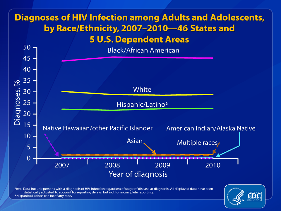 Slide 6: Diagnoses of HIV Infection among Adults and Adolescents, by Race/Ethnicity, 2007–2010 — 46 States and 5 U.S. Dependent Areas.

From 2007 through 2010, the largest percentage of diagnoses of HIV infection each year was in blacks/African Americans.  In 2010, of adults and adolescents diagnosed with HIV infection in 46 states and 5 U.S. dependent areas with long-term confidential name-based HIV infection reporting, 45% were black/African American, 29% were white, 22% were Hispanic/Latino, 2% were Asian, 1% were of multiple races, and less than 1% each were American Indian/Alaska Native and Native Hawaiian/other Pacific Islander.  
 
The following 46 states have had laws or regulations requiring confidential name-based HIV infection reporting since at least January 2007 (and reporting to CDC since at least June 2007): Alabama, Alaska, Arizona, Arkansas, California, Colorado, Connecticut, Delaware, Florida, Georgia, Idaho, Illinois, Indiana, Iowa, Kansas, Kentucky, Louisiana, Maine, Michigan, Minnesota, Mississippi, Missouri, Montana, Nebraska, Nevada, New Hampshire, New Jersey, New Mexico, New York, North Carolina, North Dakota, Ohio, Oklahoma, Oregon, Pennsylvania, Rhode Island, South Carolina, South Dakota, Tennessee, Texas, Utah, Virginia, Washington, West Virginia, Wisconsin, and Wyoming. The 5 U.S. dependent areas include American Samoa, Guam, the Northern Mariana Islands, Puerto Rico and the U.S. Virgin Islands.
 
Data include persons with a diagnosis of HIV infection regardless of stage of disease at diagnosis. All displayed data are estimates. Estimated numbers resulted from statistical adjustment that accounted for reporting delays, but not for incomplete reporting.
 
Hispanics/Latinos can be of any race.